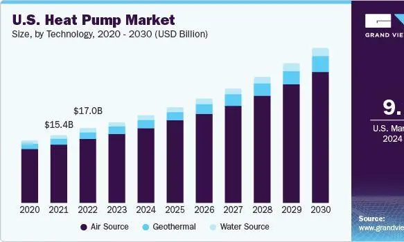 How big is the heat pump market